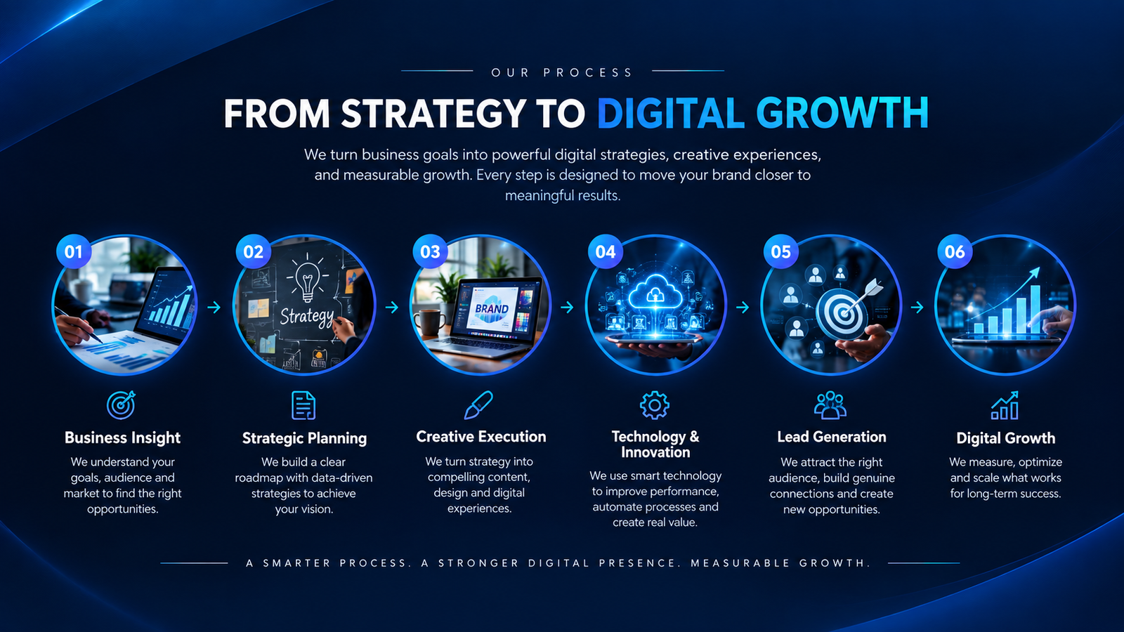 Digital Marketing Process